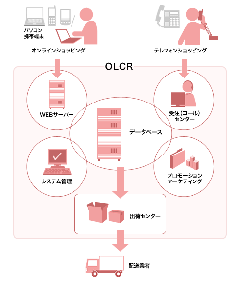 通信販売顧客リレーション管理システム